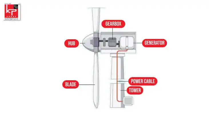 main components of a wind turbine